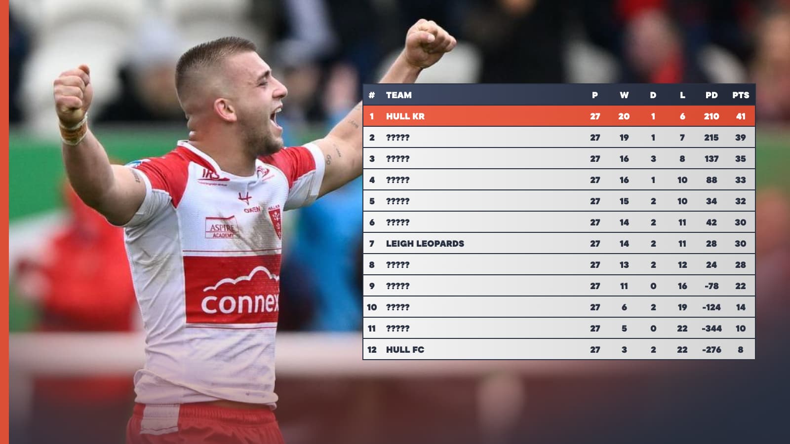 ハーフタイムスコアに基づくスーパーリーグの順位表ではハルKRがトップ、ハルFCが最下位